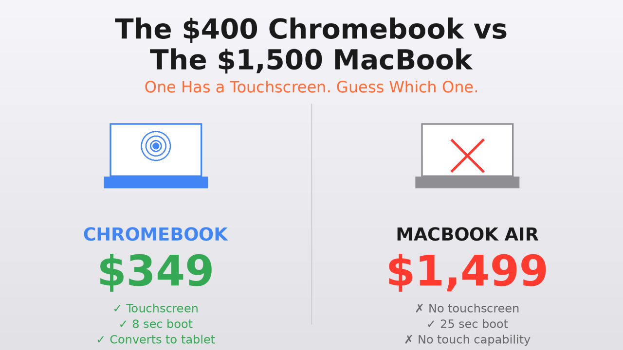 The $400 Chromebook That Does What a $1,500 MacBook Won't: Why Apple Should Be Terrified (But Isn't)