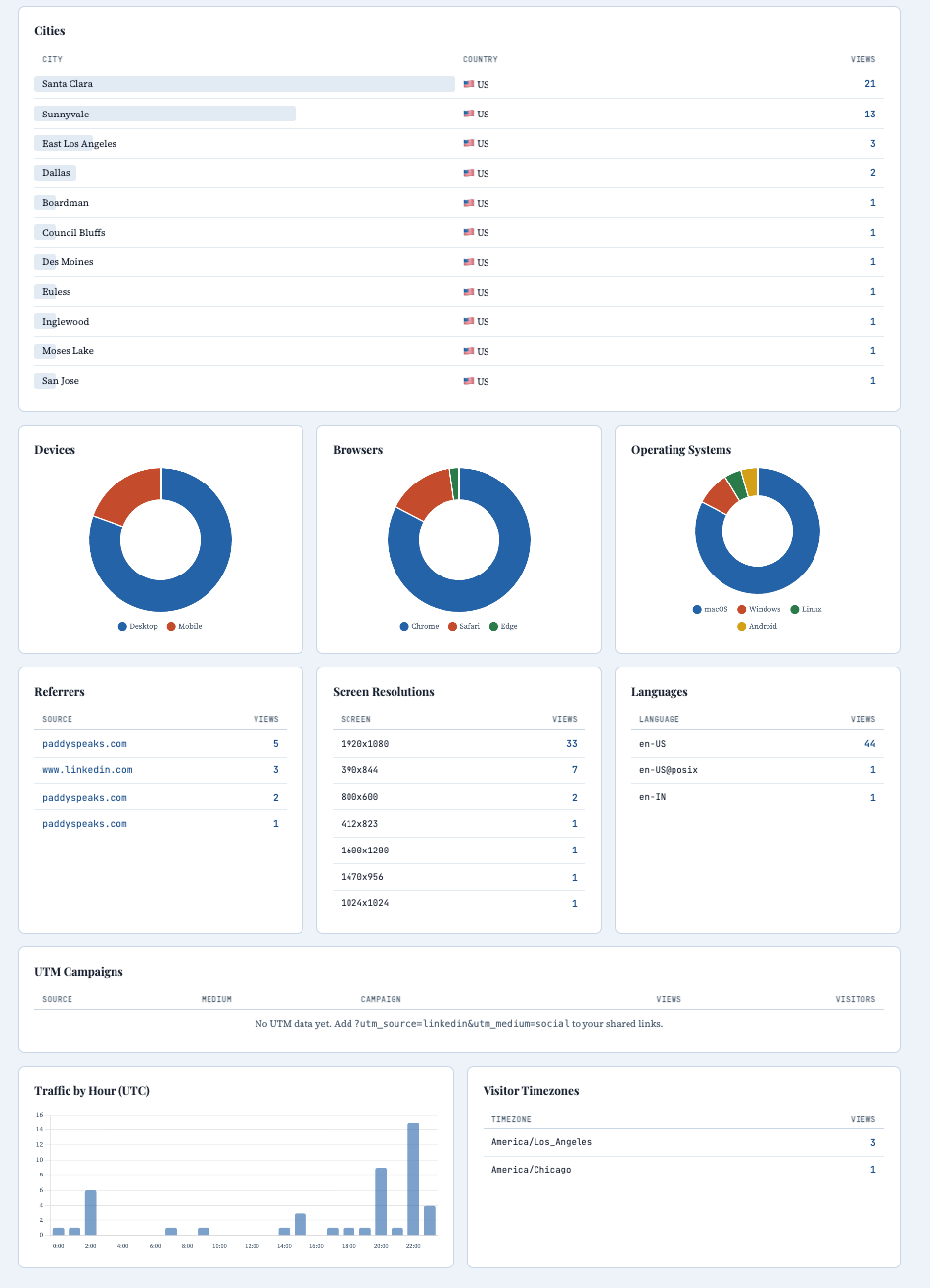 PaddySpeaks Analytics Dashboard v2 — cities, device/browser/OS doughnut charts, referrers, UTM campaigns, hourly traffic bar chart, and visitor timezones