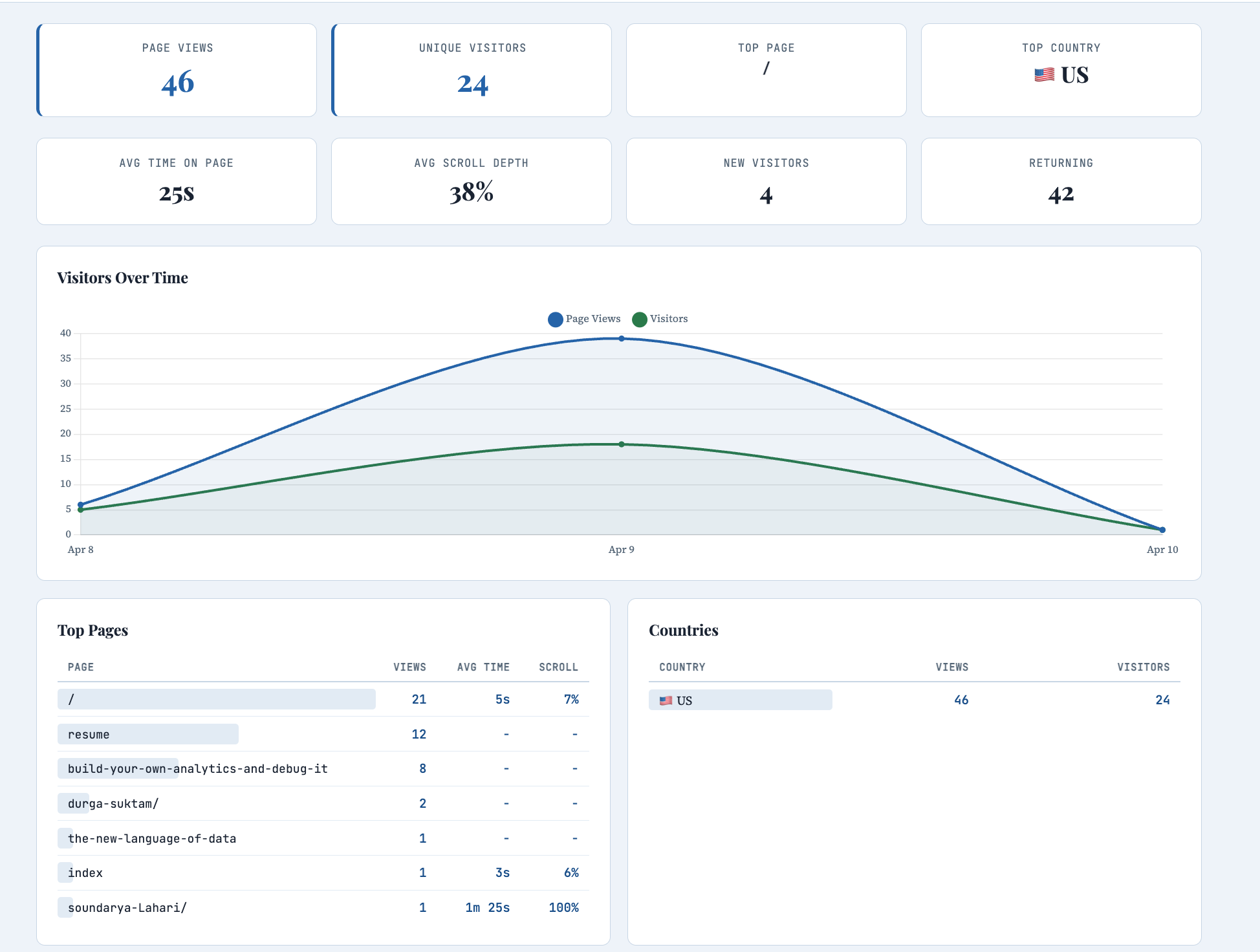 PaddySpeaks Analytics Dashboard v2 — stat cards showing page views, unique visitors, avg time on page, scroll depth, new vs returning visitors, visitors over time chart, and top pages with per-page read time and scroll percentage