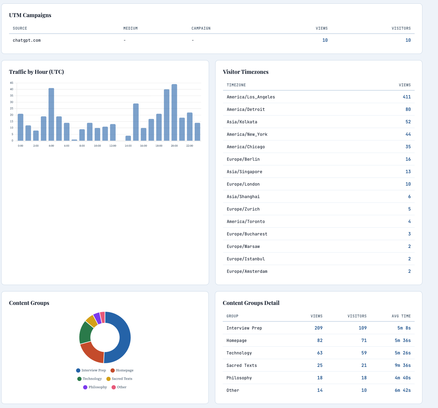 Dashboard showing UTM campaigns, hourly traffic bar chart, visitor timezones from LA to Amsterdam, and content groups doughnut with Interview Prep leading
