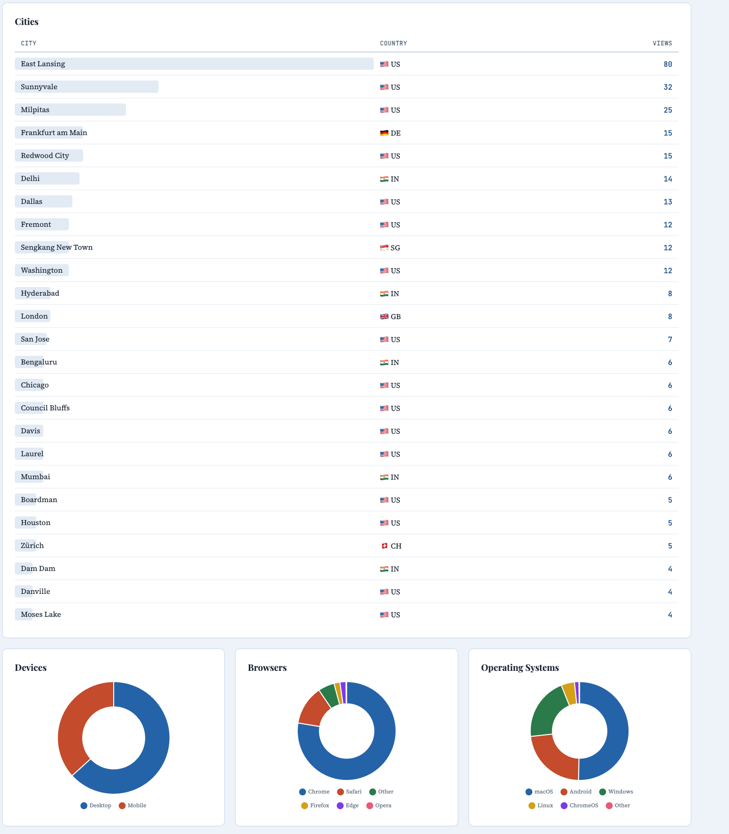Dashboard showing cities worldwide (East Lansing, Sunnyvale, Frankfurt, Delhi, Singapore) and device/browser/OS doughnut charts