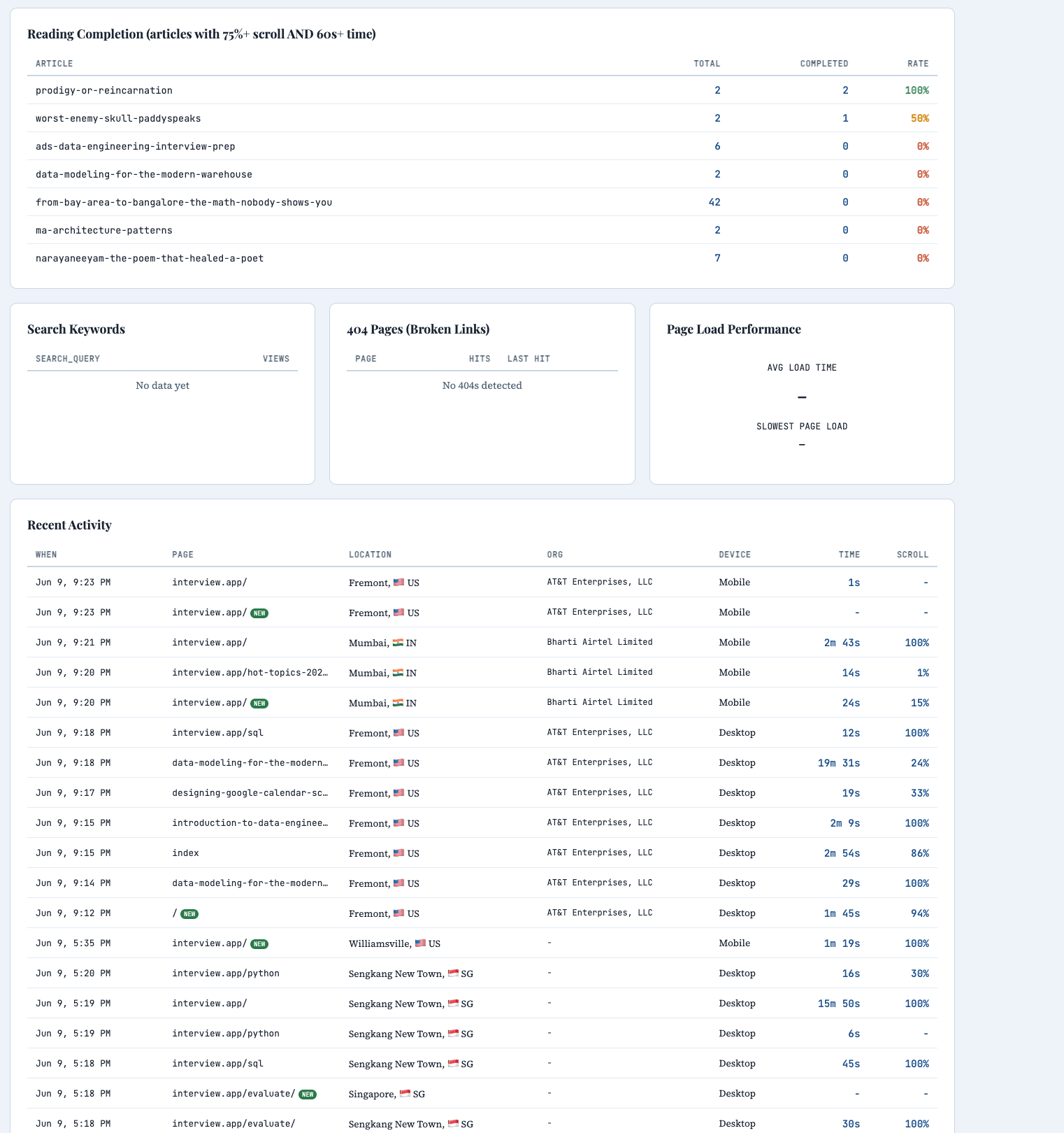 Dashboard showing reading completion, search keywords, 404 detection, page load performance, and recent activity feed with org and location per visit