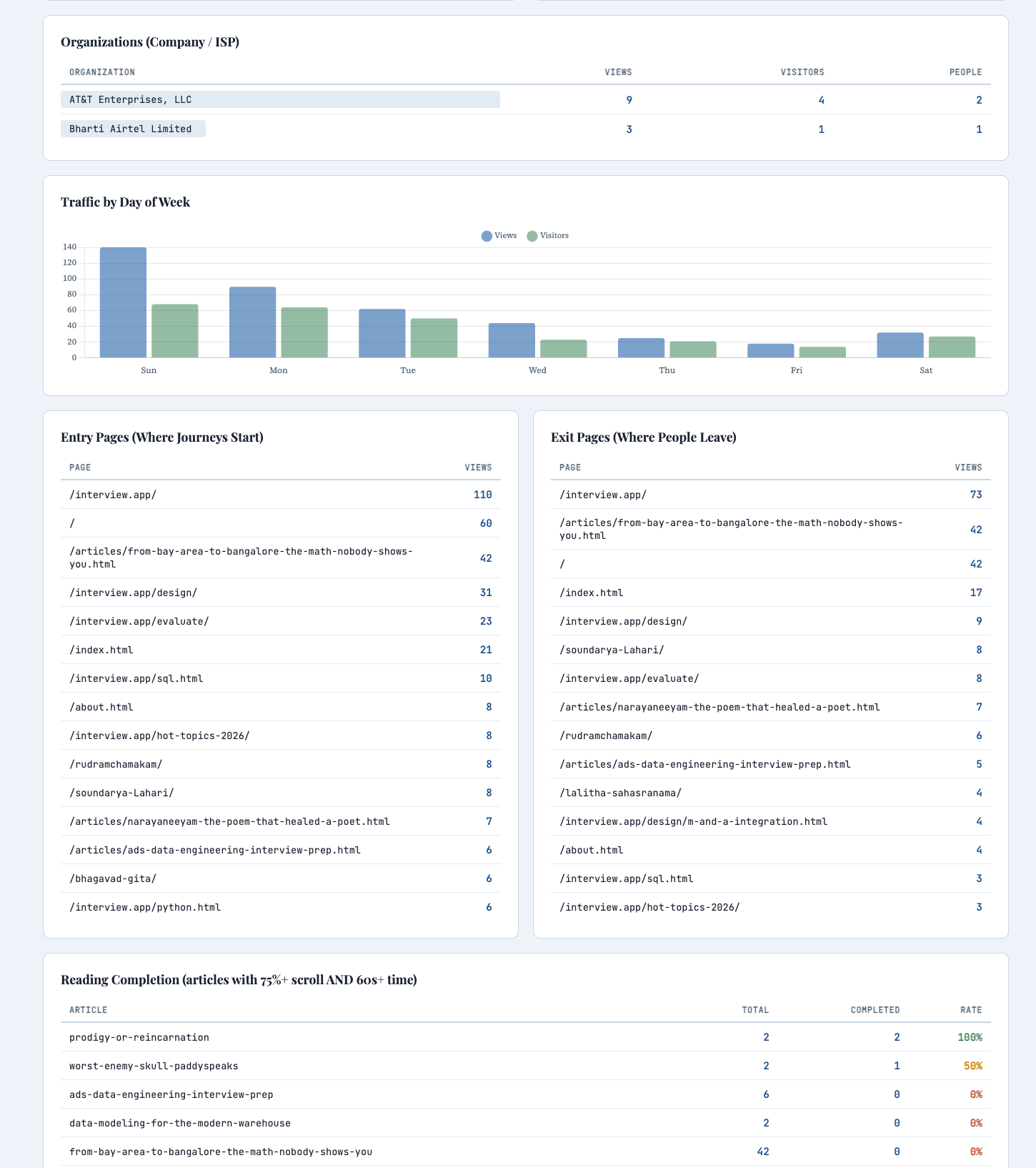Dashboard showing organizations from ASN, day of week chart, entry and exit pages side by side, and reading completion rates per article