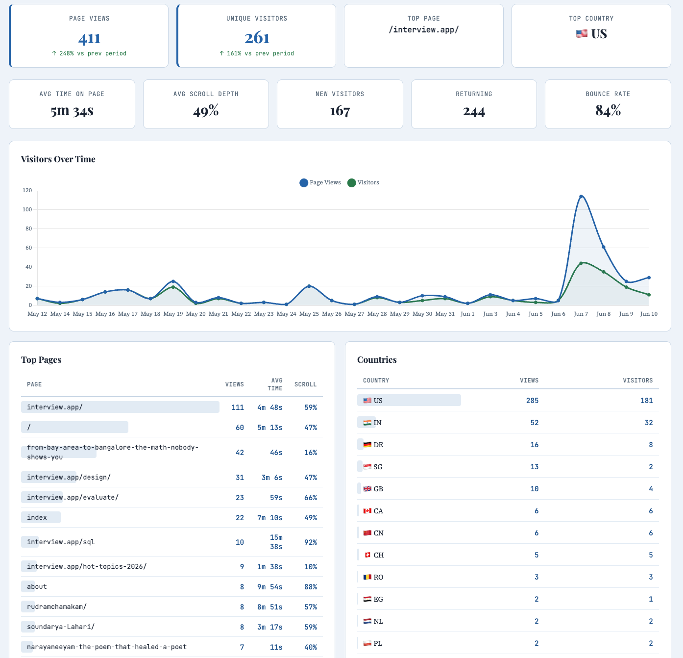PaddySpeaks Analytics Dashboard — overview cards with WoW trends, visitors over time chart, top pages with avg time and scroll, countries with flags