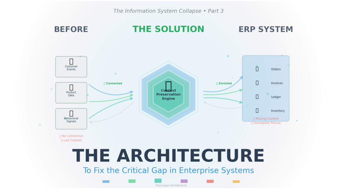 The Architecture  to fix Critical Gap in Modern Enterprise Architecture