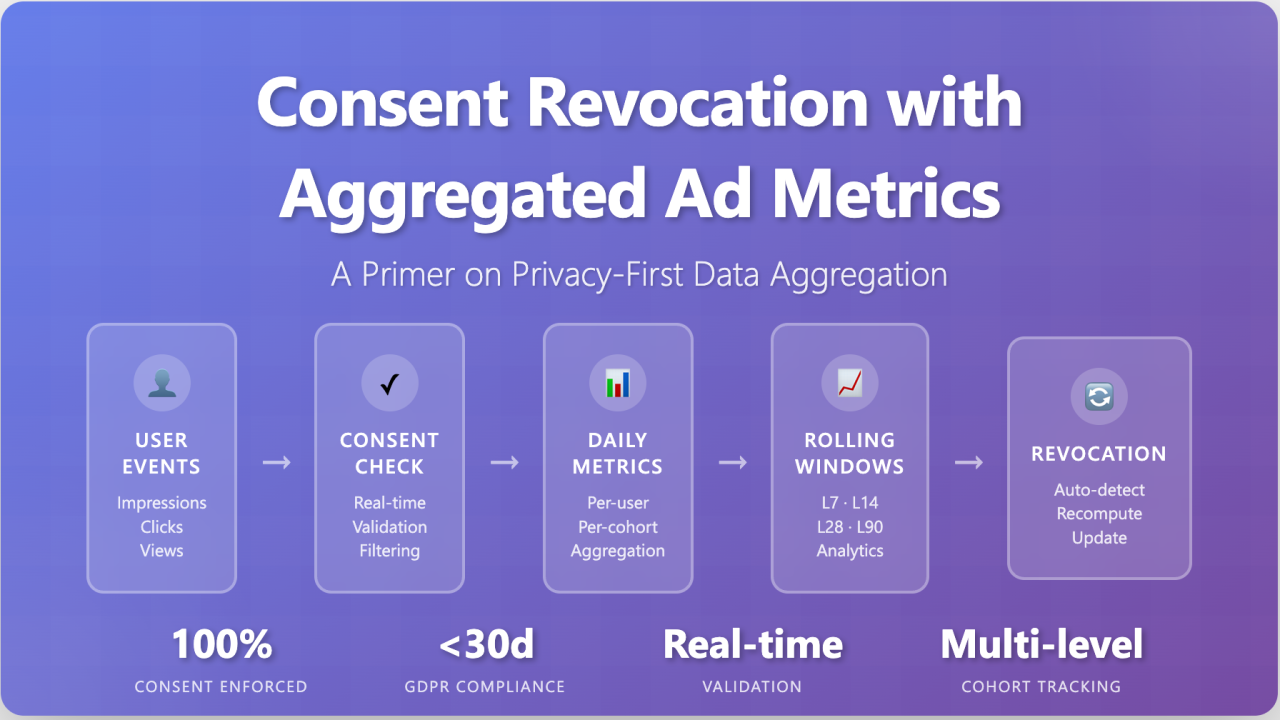 Comprehensive Guide: Consent Management, Multi-Level Cohorts & GDPR Compliance
