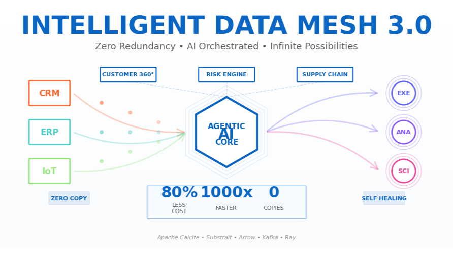 🏗️ INTELLIGENT DATA MESH: THE TECHNICAL DEEP DIVE