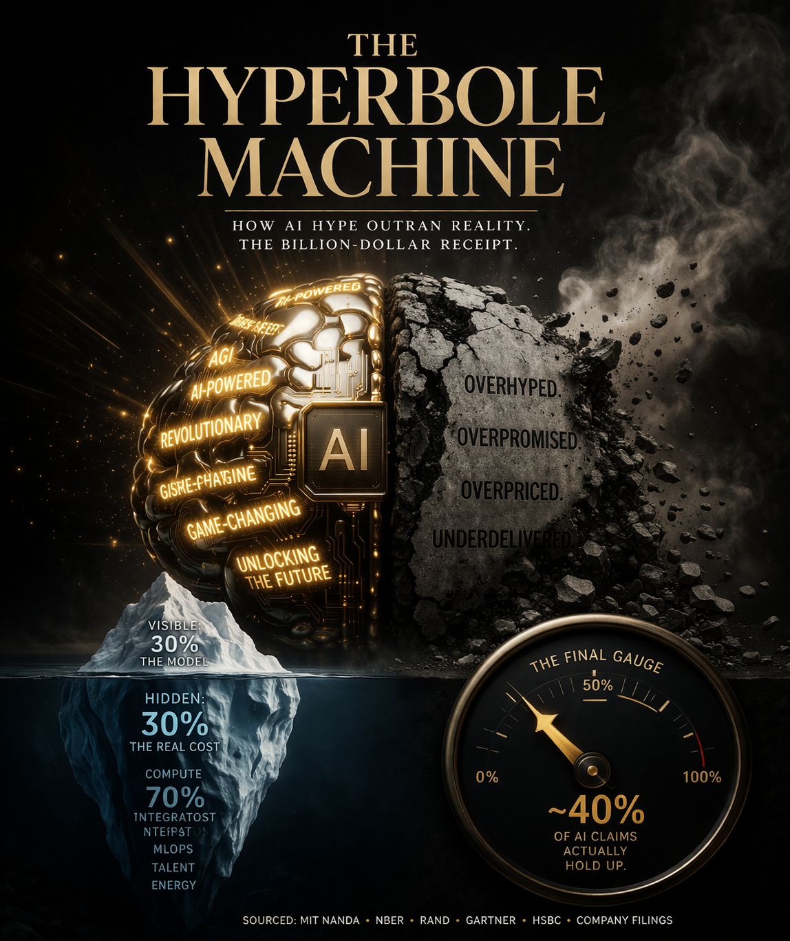 The Hyperbole Machine — How AI Hype Outran Reality. An infographic showing AI buzzwords like 'Revolutionary' and 'Game-Changing' on an iceberg, with hidden costs beneath, and a gauge showing only ~40% of AI claims hold up.