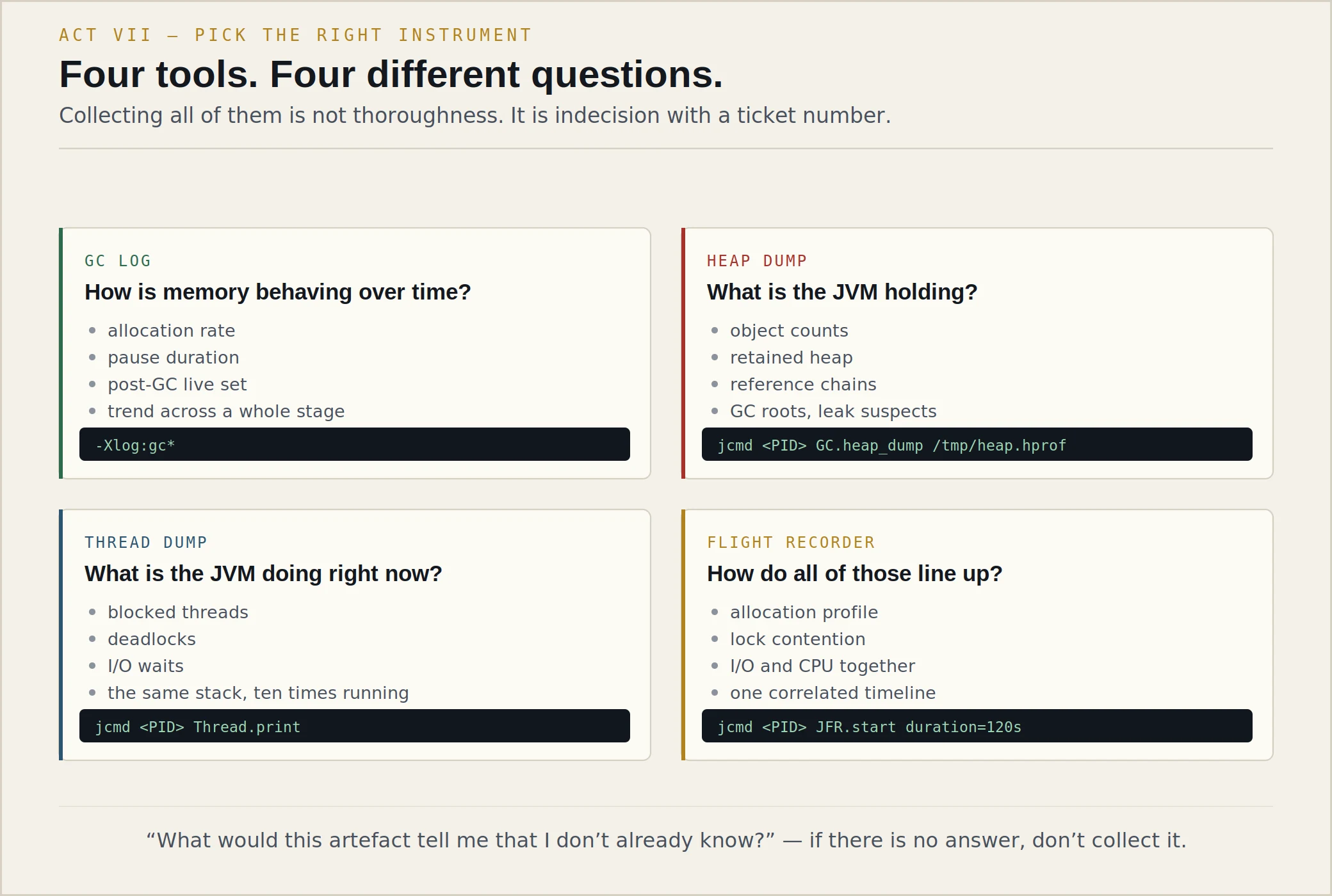 Four cards. GC log: how is memory behaving over time — allocation rate, pause duration, post-GC live set, trend across a stage, with the flag -Xlog:gc*. Heap dump: what is the JVM holding — object counts, retained heap, reference chains, GC roots, with jcmd GC.heap_dump. Thread dump: what is the JVM doing right now — blocked threads, deadlocks, I/O waits, repeated stacks, with jcmd Thread.print. Flight recorder: how do all of those line up — allocation profile, lock contention, I/O and CPU together, one correlated timeline, with jcmd JFR.start.