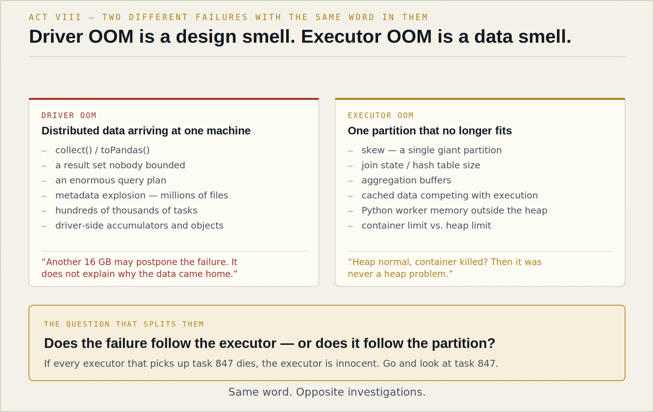 Two columns. Driver OOM — distributed data arriving at one machine: collect and toPandas, an unbounded result set, an enormous query plan, metadata explosion from millions of files, hundreds of thousands of tasks, driver-side objects. Executor OOM — one partition that no longer fits: skew, join state and hash table size, aggregation buffers, cached data competing with execution, Python worker memory outside the heap, container limit versus heap limit. Below, a highlighted band asks: does the failure follow the executor, or does it follow the partition?