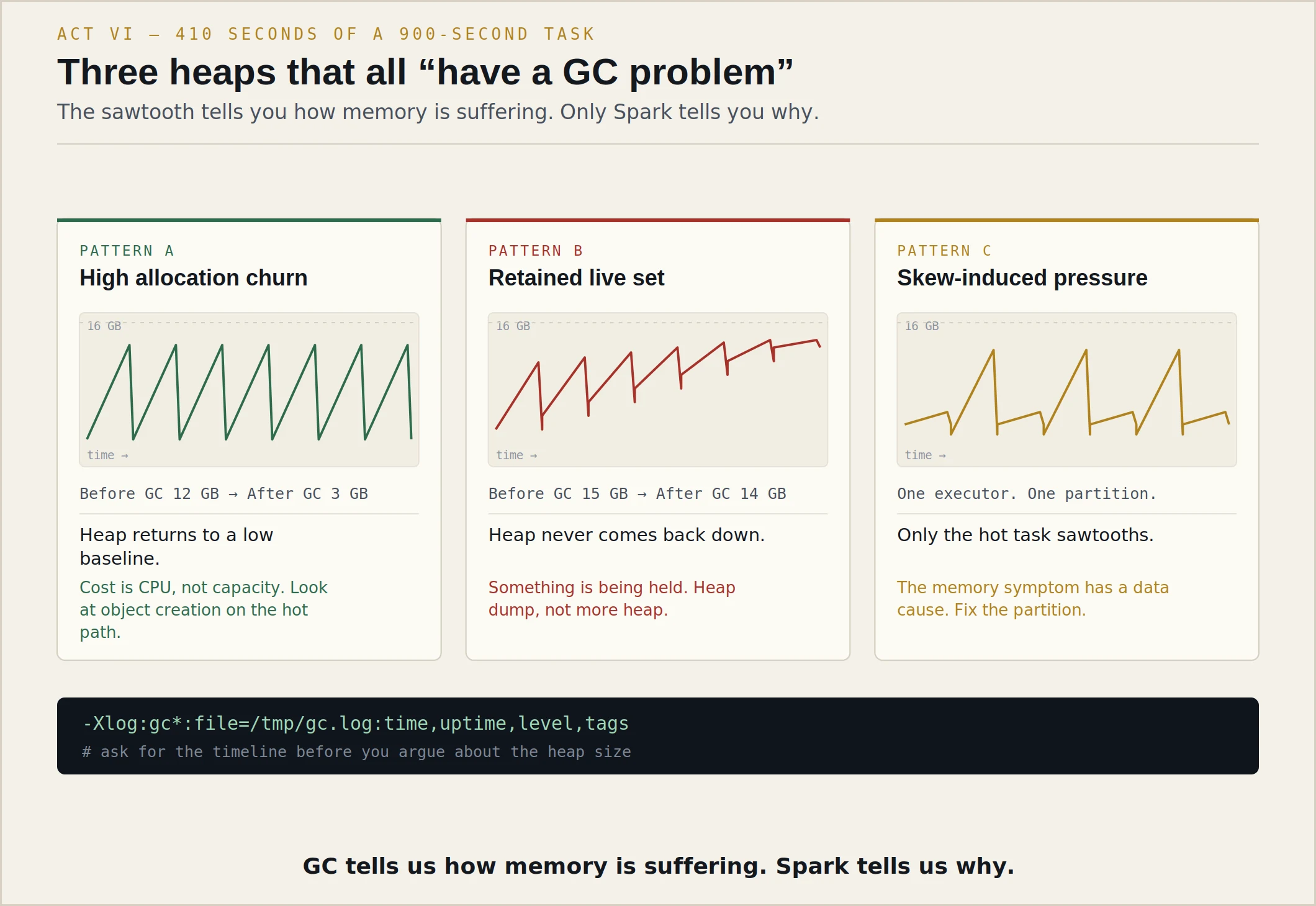 Three panels each showing a heap-occupancy sawtooth over time. Pattern A, high allocation churn: sharp sawteeth returning to a low baseline, before GC 12 GB, after GC 3 GB. Pattern B, retained live set: sawteeth whose troughs climb steadily, before GC 15 GB, after GC 14 GB. Pattern C, skew-induced pressure: only some cycles spike. Below, the JVM flag -Xlog:gc*:file=/tmp/gc.log:time,uptime,level,tags.
