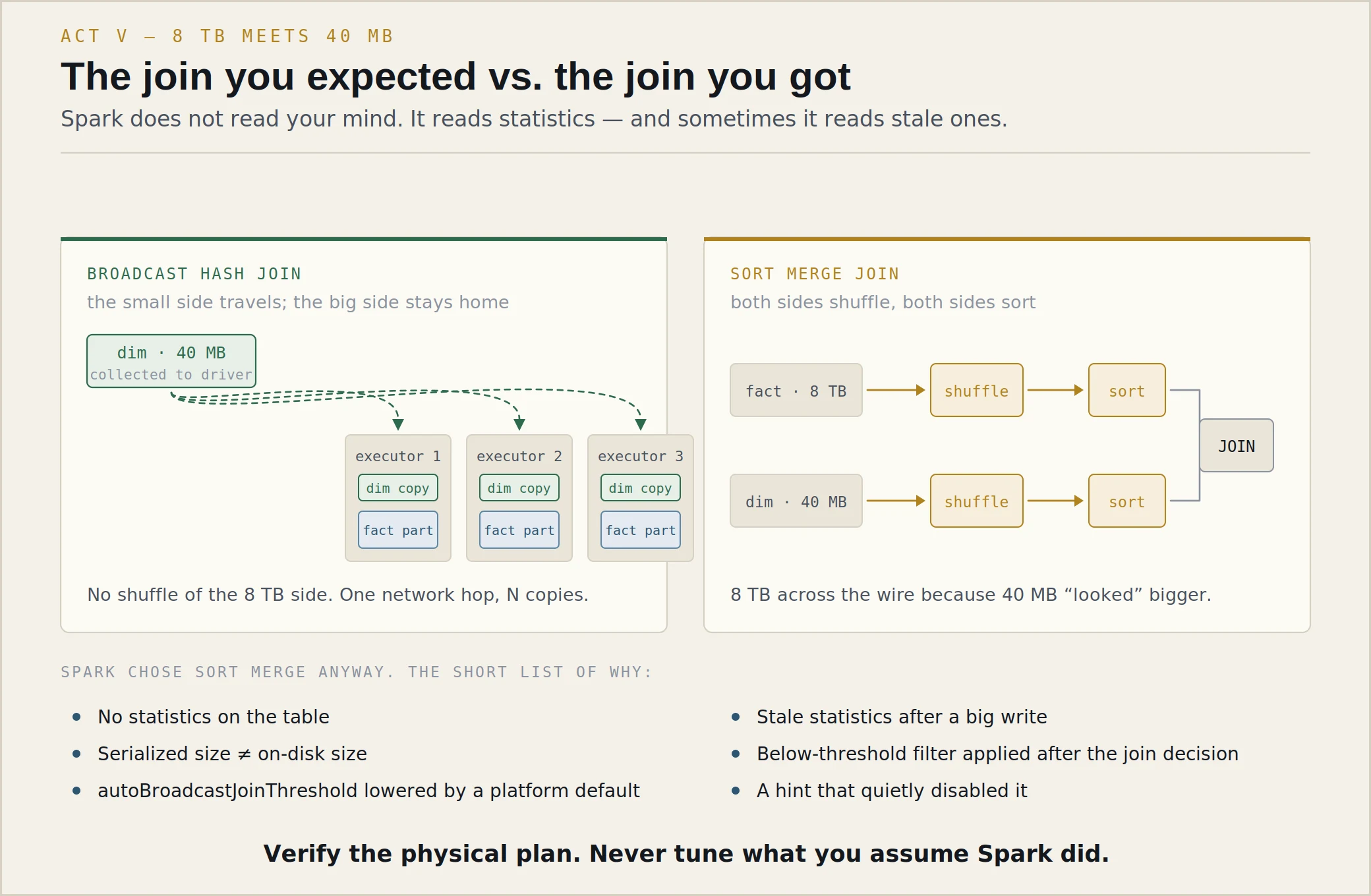 Two side-by-side diagrams. Left, broadcast hash join: a 40 MB dimension collected to the driver and copied by dashed arrows to three executors, each holding a local fact partition, with the note “no shuffle of the 8 TB side”. Right, sort merge join: both the 8 TB fact and the 40 MB dimension pass through shuffle and sort stages before joining, with the note “8 TB across the wire because 40 MB looked bigger”. Below, six reasons Spark chose sort merge anyway.