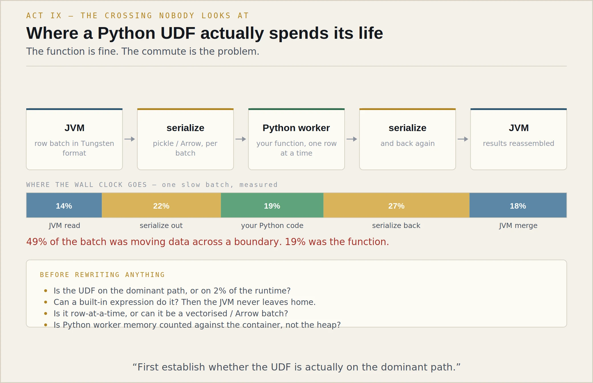 A five-stage flow: JVM with a row batch in Tungsten format, serialize (pickle or Arrow), Python worker running your function one row at a time, serialize back, JVM reassembling results. Beneath it a stacked time bar for one slow batch: JVM read 14%, serialize out 22%, your Python code 19%, serialize back 27%, JVM merge 18%, with the note that 49% of the batch was moving data across a boundary and 19% was the function.