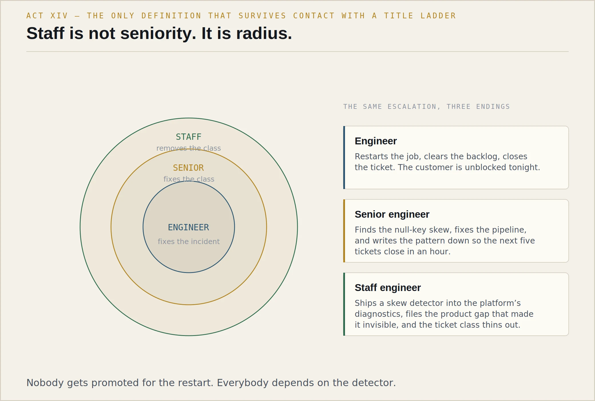 Three concentric circles labelled from the centre outward: Engineer, fixes the incident; Senior, fixes the class; Staff, removes the class. Beside them, the same escalation with three endings — the engineer restarts the job and closes the ticket; the senior engineer finds the null-key skew, fixes the pipeline and writes the pattern down; the staff engineer ships a skew detector into the platform's diagnostics and files the product gap that made it invisible.